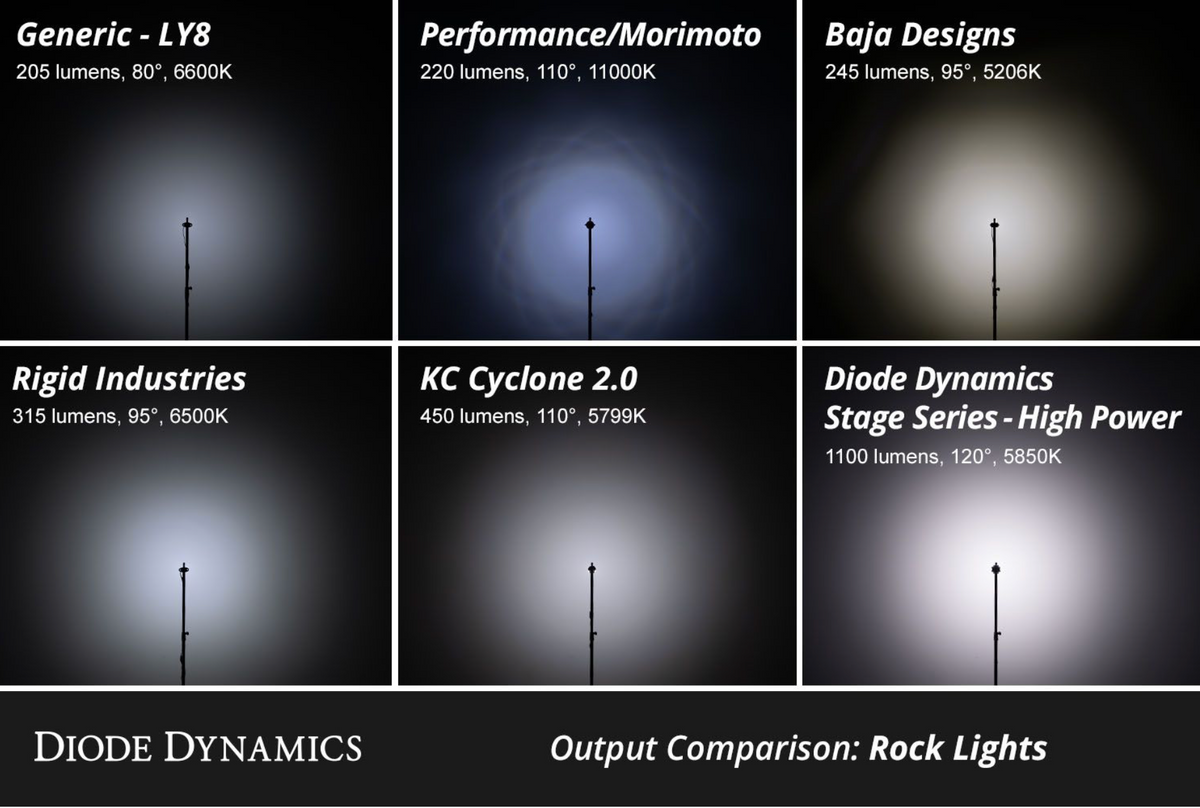 Diode Dynamics Rock Light Output Comparisons